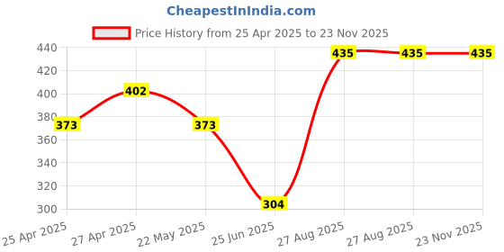 ajio.com ratancart Pack of 6 Floral Print Table Napkins ratancart Price History Graph from 25 Apr 2025 to 23 Nov 2025