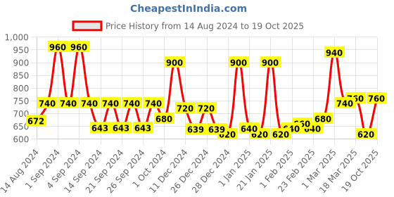ajio.com aazeem Pack of 6 Floral Sofa Cover aazeem Price History Graph from 14 Aug 2024 to 19 Oct 2025