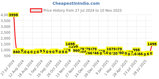 ajio.com cortina eyelet curtain Pack of 6 Geometric Print Chair Cover cortina eyelet curtain Price History Graph from 27 Jul 2024 to 10 Nov 2025
