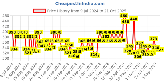 ajio.com jewels galaxy Pack of 6 Gold-Plated Layered Necklaces jewels galaxy Price History Graph from 9 Jul 2024 to 21 Oct 2025