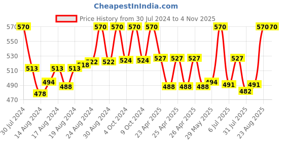 ajio.com one8 Pack of 6 Handkerchiefs with Logo one8 Price History Graph from 30 Jul 2024 to 2 Nov 2025