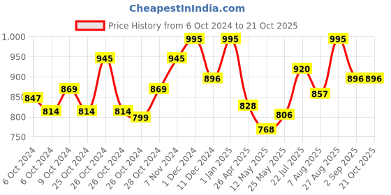 ajio.com obsessions Pack of 6 Heat Resistant Table Placemats obsessions Price History Graph from 6 Oct 2024 to 19 Oct 2025