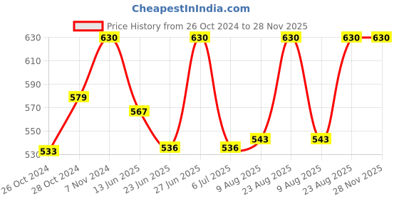 ajio.com bodycare Pack of 6 Hipster Panties bodycare Price History Graph from 26 Oct 2024 to 28 Nov 2025