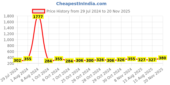 ajio.com in-curve Pack of 6 Hipster Panties with Elasticated Waist in-curve Price History Graph from 29 Jul 2024 to 20 Nov 2025