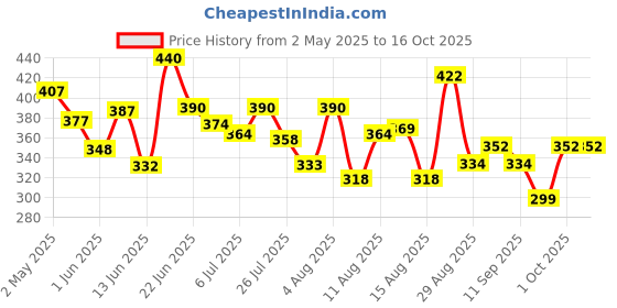 ajio.com trampoline Pack of 6 Infants Pyjamas trampoline Price History Graph from 2 May 2025 to 16 Oct 2025