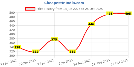 ajio.com katapol Pack of 6 Kinnted Socks katapol Price History Graph from 13 Jun 2025 to 24 Oct 2025