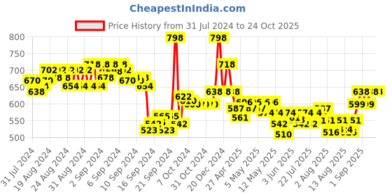 ajio.com adidas Pack of 6 Men Ankle-Length Socks adidas Price History Graph from 31 Jul 2024 to 24 Oct 2025