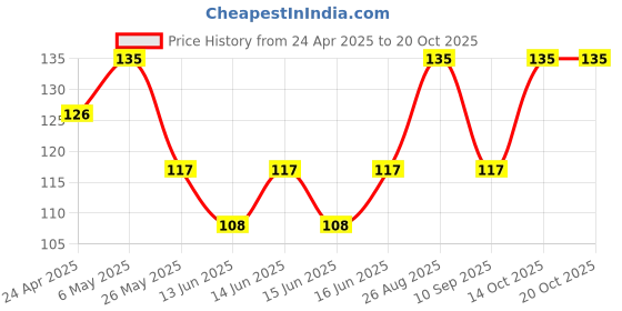 ajio.com usoxo Pack of 6 Men Ankle-Length Socks usoxo Price History Graph from 24 Apr 2025 to 20 Oct 2025