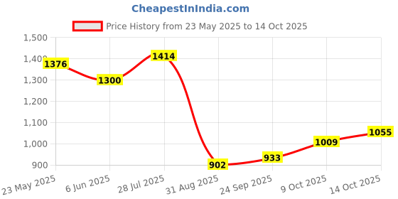 ajio.com la intimo Pack of 6 Men Briefs la intimo Price History Graph from 23 May 2025 to 14 Oct 2025