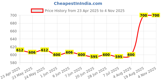 ajio.com jas raney Pack of 6 Men Hair Dye Stick jas raney Price History Graph from 23 Apr 2025 to 3 Nov 2025
