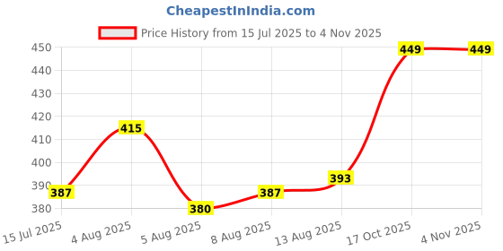 ajio.com handicraft-palace Pack of 6 Men Paisley Print Bandanas handicraft-palace Price History Graph from 15 Jul 2025 to 2 Nov 2025