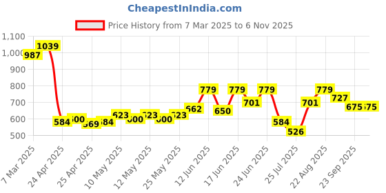 ajio.com dollar Pack of 6 Men Printed Boxers dollar Price History Graph from 7 Mar 2025 to 4 Nov 2025