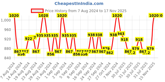 ajio.com kansal Pack of 6 Men Scoop-Neck Vests kansal Price History Graph from 7 Aug 2024 to 17 Nov 2025