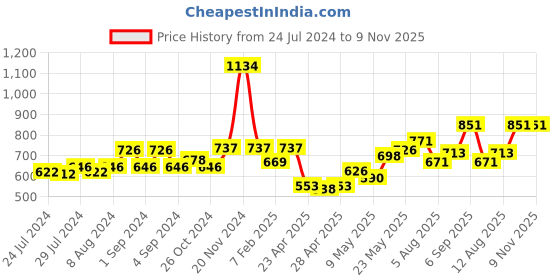 ajio.com dollar bigboss Pack of 6 Men Solid Cotton Vest dollar bigboss Price History Graph from 24 Jul 2024 to 8 Nov 2025