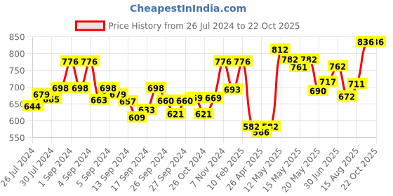 ajio.com dollar Pack of 6 Men Solid Cotton Vest dollar Price History Graph from 26 Jul 2024 to 22 Oct 2025
