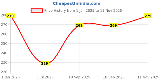 ajio.com usoxo Pack Of 6 Men Striped Ankle Length Everyday Socks usoxo Price History Graph from 1 Jan 2025 to 11 Nov 2025