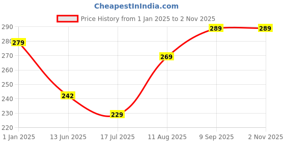 ajio.com usoxo Pack Of 6 Men Striped Ankle Length Everyday Socks usoxo Price History Graph from 1 Jan 2025 to 1 Nov 2025