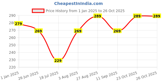 ajio.com usoxo Pack Of 6 Men Striped Ankle Length Everyday Socks usoxo Price History Graph from 1 Jan 2025 to 24 Oct 2025
