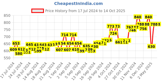 ajio.com dollar lehar Pack of 6 Men Typographic Print Trunks with Elasticated Waist dollar lehar Price History Graph from 17 Jul 2024 to 14 Oct 2025