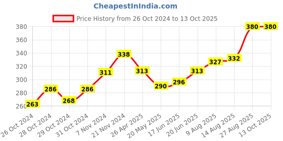ajio.com cup's-in Pack of 6 Micro Print Cotton Briefs cup's-in Price History Graph from 26 Oct 2024 to 13 Oct 2025
