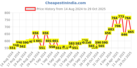 ajio.com balenzia Pack of 6 Mid-Calf Socks balenzia Price History Graph from 14 Aug 2024 to 29 Oct 2025