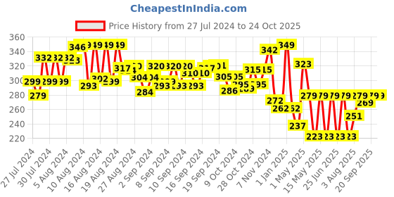 ajio.com li'l diva Pack of 6 Minnie Mouse Hair Clips li'l diva Price History Graph from 27 Jul 2024 to 23 Oct 2025