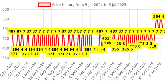 ajio.com ynb Pack of 6 Neem Charcoal Handmade Soaps ynb Price History Graph from 5 Jul 2024 to 6 Jul 2025