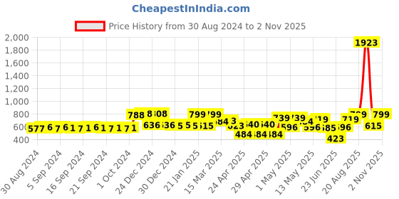ajio.com random Pack of 6 New Synthetic Collage Individual photo frames random Price History Graph from 30 Aug 2024 to 2 Nov 2025