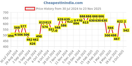 ajio.com dollar missy Pack of 6 Panties dollar missy Price History Graph from 30 Jul 2024 to 23 Nov 2025