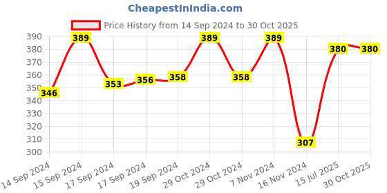 ajio.com arousy Pack of 6 Panties arousy Price History Graph from 14 Sep 2024 to 29 Oct 2025