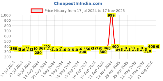 ajio.com ratancart Pack Of 6 Polka-Dot Printed Square Shaped Napkin Set ratancart Price History Graph from 17 Jul 2024 to 16 Nov 2025