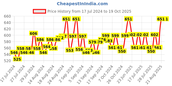 ajio.com dynamocks Pack of 6 Printed Ankle-Length Socks dynamocks Price History Graph from 17 Jul 2024 to 18 Oct 2025