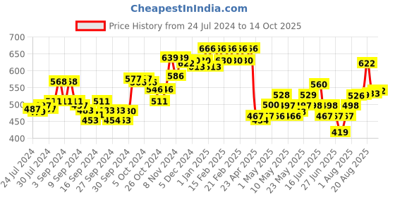 ajio.com dollar Pack of 6 Printed Assorted Low-Rise Hipster Panties dollar Price History Graph from 24 Jul 2024 to 14 Oct 2025