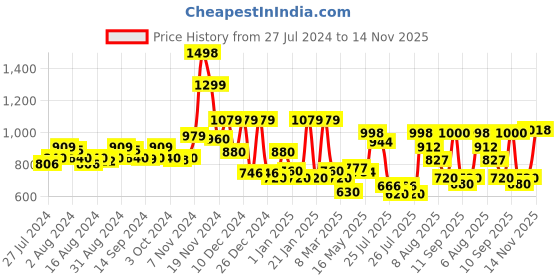ajio.com cortina eyelet curtain Pack of 6 Printed Chair Covers cortina eyelet curtain Price History Graph from 27 Jul 2024 to 14 Nov 2025