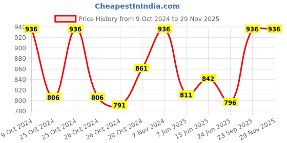 ajio.com bodycare Pack of 6 Printed Hipster Panties bodycare Price History Graph from 9 Oct 2024 to 27 Nov 2025