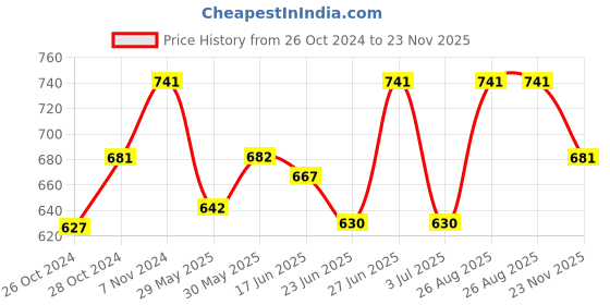 ajio.com bodycare Pack of 6 Printed Hipster Panties bodycare Price History Graph from 26 Oct 2024 to 23 Nov 2025