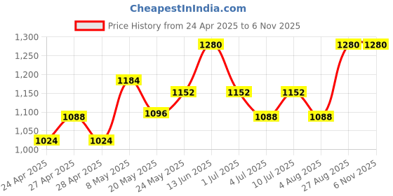 ajio.com babywish Pack of 6 Printed Joggers babywish Price History Graph from 24 Apr 2025 to 6 Nov 2025