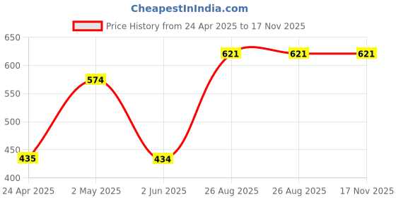 ajio.com ratancart Pack of 6 Printed Napkins ratancart Price History Graph from 24 Apr 2025 to 16 Nov 2025