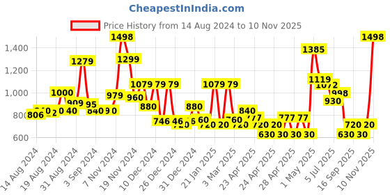 ajio.com cortina eyelet curtain Pack of 6 Printed Slip-on Chair Covers cortina eyelet curtain Price History Graph from 14 Aug 2024 to 10 Nov 2025
