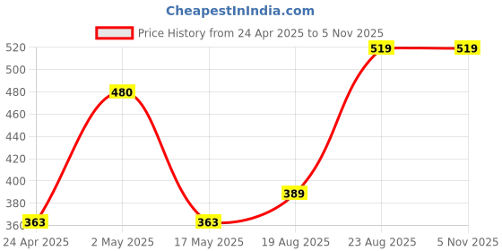 ajio.com ratancart Pack of 6 Printed Table Napkins ratancart Price History Graph from 24 Apr 2025 to 3 Nov 2025