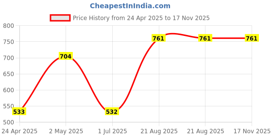 ajio.com ratancart Pack of 6 Printed Table Napkins ratancart Price History Graph from 24 Apr 2025 to 16 Nov 2025