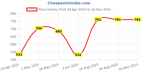 ajio.com ratancart Pack of 6 Printed Table Napkins ratancart Price History Graph from 24 Apr 2025 to 16 Nov 2025