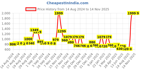 ajio.com cortina eyelet curtain Pack of 6 Printed Washable Chaircovers cortina eyelet curtain Price History Graph from 14 Aug 2024 to 10 Nov 2025
