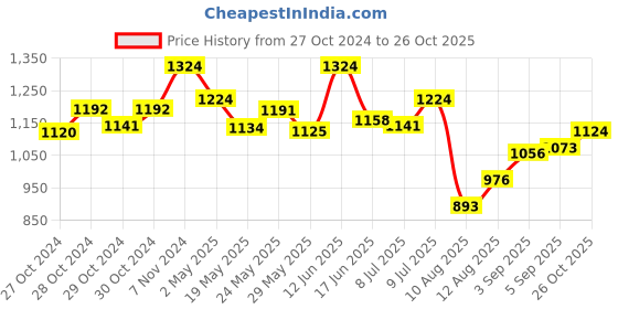 ajio.com la intimo Pack of 6 Regular Briefs with Elasticated Waist la intimo Price History Graph from 27 Oct 2024 to 26 Oct 2025