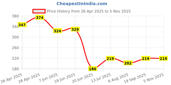 ajio.com fashion comfortz Pack of 6 Seamless Briefs fashion comfortz Price History Graph from 26 Apr 2025 to 4 Nov 2025