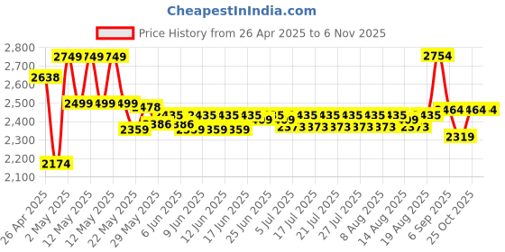 ajio.com viners Pack of 6 Stainless Steel Knives  viners Price History Graph from 26 Apr 2025 to 2 Nov 2025