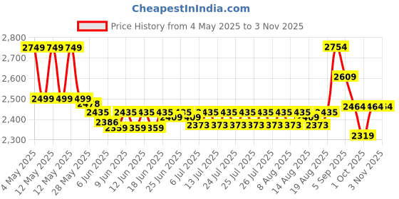 ajio.com viners Pack of 6 Stainless Steel Knives  viners Price History Graph from 4 May 2025 to 2 Nov 2025