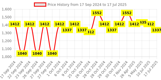 ajio.com Pack of 6 Steelo So Click Storage Containers steelo Price History Graph from 17 Sep 2024 to 10 Jul 2025