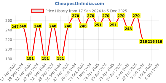 ajio.com Pack of 6 Steelo Varg Kitchen Containers steelo Price History Graph from 17 Sep 2024 to 5 Dec 2025