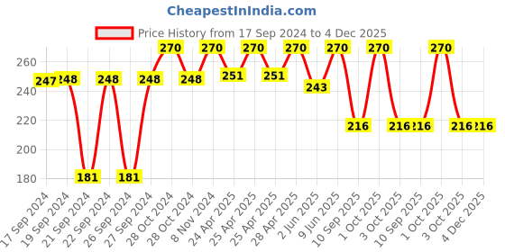 ajio.com Pack of 6 Steelo Varg Kitchen Containers steelo Price History Graph from 17 Sep 2024 to 4 Dec 2025